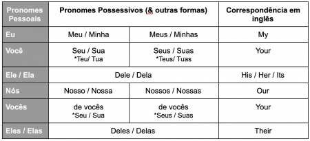 Possessive Pronouns in Portuguese - Yes Portuguese